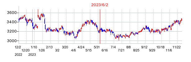2023年6月2日 09:02前後のの株価チャート
